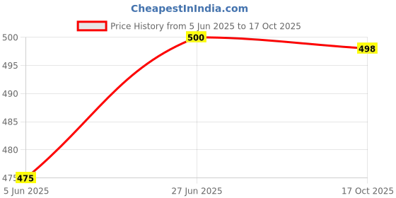 flipkart.com nxt gen Front, Rear Wind Deflector nxt gen Price History Graph from 5 Jun 2025 to 17 Oct 2025