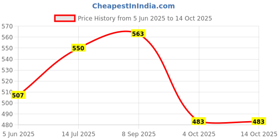 flipkart.com nxt gen Front, Rear Wind Deflector nxt gen Price History Graph from 5 Jun 2025 to 14 Oct 2025