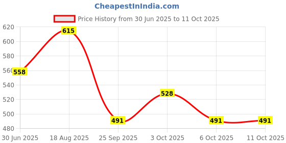 flipkart.com nxt gen Front, Rear Wind Deflector nxt gen Price History Graph from 30 Jun 2025 to 11 Oct 2025
