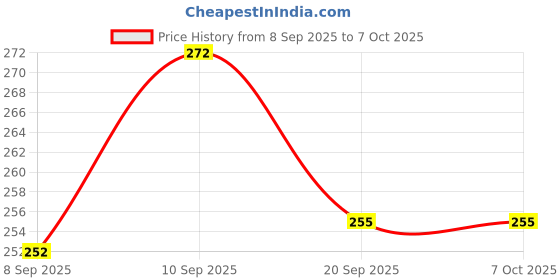 flipkart.com nxt gen Red Paper Table Lantern nxt gen Price History Graph from 8 Sep 2025 to 6 Oct 2025