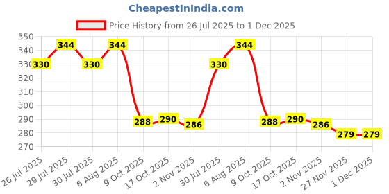 flipkart.com nxt gen Steel Dessert Fork nxt gen Price History Graph from 26 Jul 2025 to 1 Dec 2025