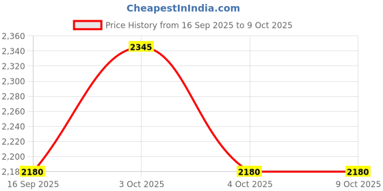 flipkart.com nxt INTEX WETSET COLLECTION 62*62*48" nxt Price History Graph from 16 Sep 2025 to 9 Oct 2025