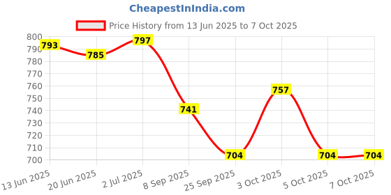 flipkart.com nxt Magnetic dart board 11 Backboard nxt Price History Graph from 13 Jun 2025 to 7 Oct 2025