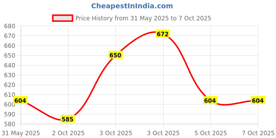 flipkart.com nxt Piano Keyboard Toy Piano Keyboard Toy with Recording Analog Portable Keyboard nxt Price History Graph from 31 May 2025 to 5 Oct 2025
