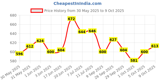 flipkart.com nxt Piano Mith Mick Piano Mith Mick Analog Portable Keyboard nxt Price History Graph from 30 May 2025 to 9 Oct 2025