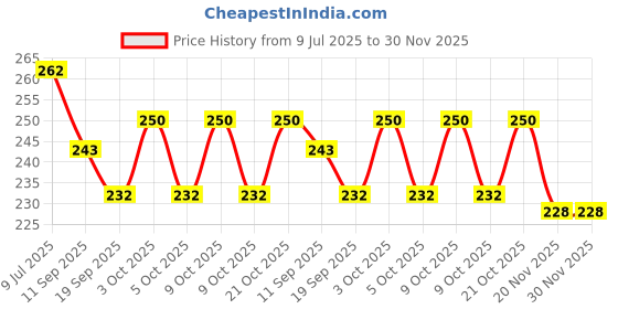 flipkart.com nxt Plastic 12 cm Trampoline Ladder nxt Price History Graph from 9 Jul 2025 to 30 Nov 2025