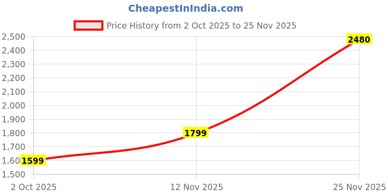 flipkart.com NXT PRO ZoomBeast -9157 WATERPROOF NEWLY LAUNCHED 4K ULTRA HD WIFI SPORTS AND ACTION CAMERA WITH ACCESSIORIES Sports and Action Camera Price History Graph from 2 Oct 2025 to 25 Nov 2025