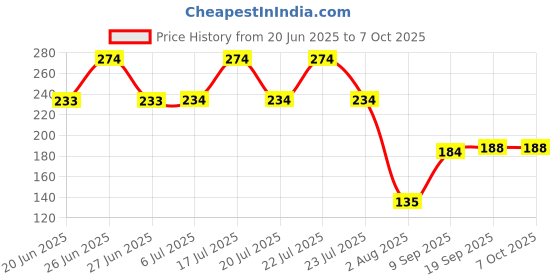 flipkart.com nxt Yellow Paper Table Lantern nxt Price History Graph from 20 Jun 2025 to 6 Oct 2025