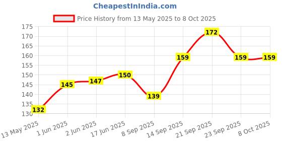flipkart.com nxtbuy 100 ml Manual Ice Cream Maker nxtbuy Price History Graph from 13 May 2025 to 8 Oct 2025