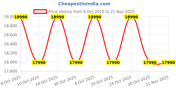 flipkart.com NXTGN Intel Core i5 (8 GB / 256 GB / Windows 10) Assembled Desktop Computer Price History Graph from 8 Oct 2025 to 20 Nov 2025