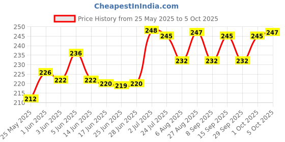 flipkart.com nxtmet Random Design Cute Cartoon Creative Heat Resistant Children's Breakfast Milk Mug with Handle and Clear Lid of Scale and Straw Design Mug (Set of 1) nxtmet Price History Graph from 25 May 2025 to 5 Oct 2025