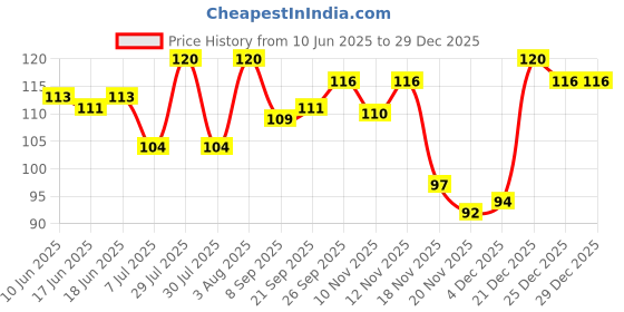 flipkart.com nxtmet Silicone Stretch Lids 6 PCS Various Sizes Bowls Covers Reusable Rubber for Food StayFresh Savers Stretchy Wrap Lid fit Universal Container Bowl Cup Pot 8 inch, 6.7 inch, 5.9 inch, 4.4 inch, 3.6 inch, 2.4 inch Lid Set nxtmet Price History Graph from 10 Jun 2025 to 29 Dec 2025