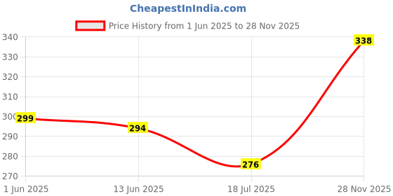 flipkart.com nxtmet Smart Vacuum Flasks Bottle Stainless Steel (500ML) 500 ml Flask nxtmet Price History Graph from 1 Jun 2025 to 28 Nov 2025