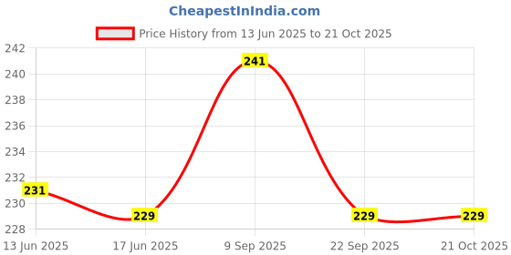 flipkart.com nxvaa Girls Multicolor Cosmetic Bag nxvaa Price History Graph from 13 Jun 2025 to 20 Oct 2025