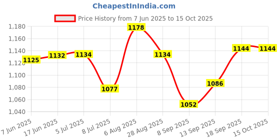 flipkart.com NXXTTNK 1080P H.264 IP Camera v380 Pro Wireless WiFi Waterproof Outdoor Security Camera Price History Graph from 7 Jun 2025 to 15 Oct 2025