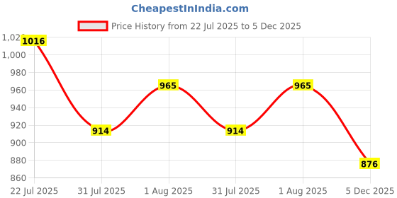 flipkart.com NXXTTNK 2 mp full hd 1080p 360 degree rotatable look like bulb shap Security Camera Price History Graph from 22 Jul 2025 to 5 Dec 2025