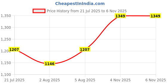 flipkart.com NXXTTNK 360 Degree Bulb Wifi Camera With Panoramic View And Night Vision Security Camera Price History Graph from 21 Jul 2025 to 5 Nov 2025