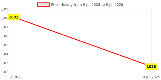 flipkart.com NXXTTNK Call Back Audio Bug Device Live Listening Portable Built-in Rechargeable Battery NA Voice Recorder Price History Graph from 5 Jul 2025 to 9 Jul 2025