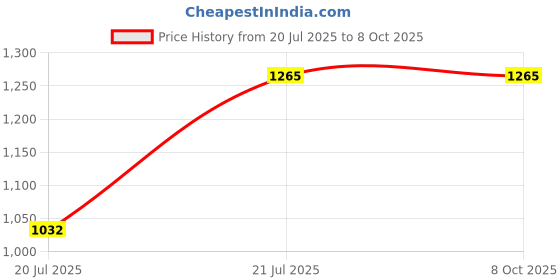 flipkart.com NXXTTNK Crystal Digital Recorder Spy HD Hidden Micro Digital Voice Audio Recorder Device 8 GB Voice Recorder Price History Graph from 20 Jul 2025 to 7 Oct 2025