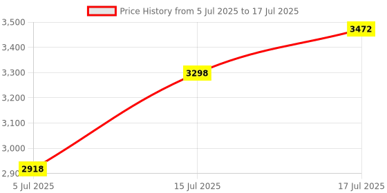 flipkart.com NXXTTNK Dual Lens 4g sim ptz 5MP 360 PTZ View Motion Detection 2-Way Audio/Siren Security Camera Price History Graph from 5 Jul 2025 to 17 Jul 2025