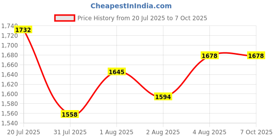flipkart.com NXXTTNK Dual Lens mini 3MP 360 PTZ View Motion Detection 2-Way Audio/Siren Security Camera Price History Graph from 20 Jul 2025 to 6 Oct 2025