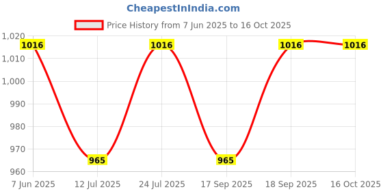 flipkart.com NXXTTNK Full hd CCTV bulb light camera smart home security camera waterproof cam Security Camera Price History Graph from 7 Jun 2025 to 16 Oct 2025