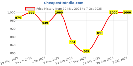 flipkart.com nxxttnk Handheld Megaphone PA Bullhorn Built-in Siren 20 Watt Adjustable Volume Control Outdoor PA System nxxttnk Price History Graph from 19 May 2025 to 6 Oct 2025