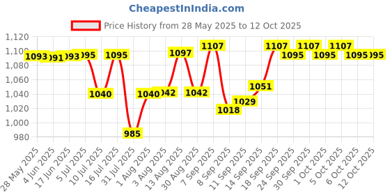 flipkart.com NXXTTNK ptz lamp wifi camera ptz hd night vision two way communication baby monitor Security Camera Price History Graph from 28 May 2025 to 11 Oct 2025