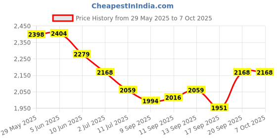 flipkart.com NXXTTNK Spy Camera WiFi 1080p Bulb Holder Camera Mini Security Camera Spy Camera Price History Graph from 29 May 2025 to 6 Oct 2025