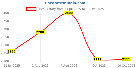 flipkart.com NXXTTNK Spy Camera WiFi 1080p Bulb Holder Camera Mini Security Camera Spy Camera Price History Graph from 31 Jul 2025 to 9 Oct 2025