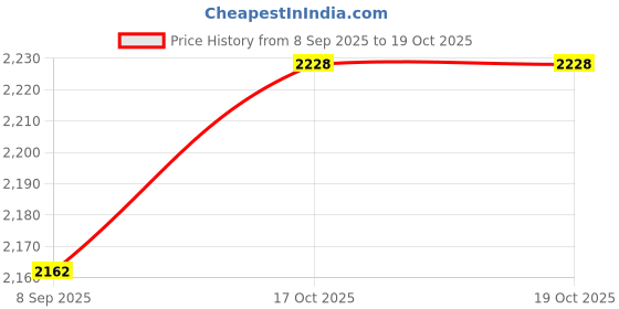 flipkart.com NXXTTNK Spy Camera WiFi 1080p Bulb Holder Camera Mini Security Spy Camera Price History Graph from 8 Sep 2025 to 19 Oct 2025