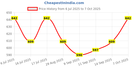 flipkart.com NXXTTNK spy HD 1080 WiFi Magnet Camera Audio Video Recorder with Night Vision Feature Spy Camera Price History Graph from 6 Jul 2025 to 7 Oct 2025