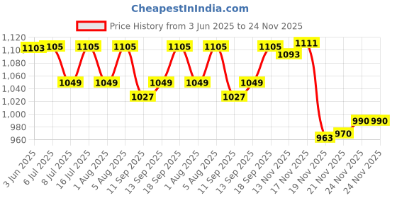 flipkart.com NXXTTNK v380 1080P HD survellience CCTV IP Small Wireless Spy Camera Security Camera Price History Graph from 3 Jun 2025 to 24 Nov 2025
