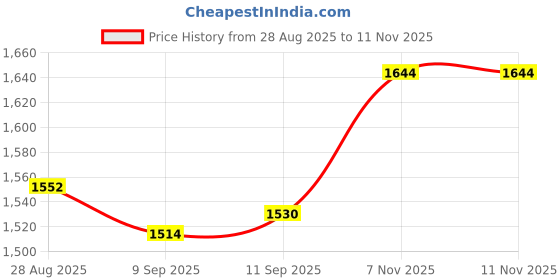 flipkart.com NXXTTNK Wi-Fi CCTV Wireles PTZ V380 Spy Camera wifi camera mobile connect Spy Camera Price History Graph from 28 Aug 2025 to 11 Nov 2025
