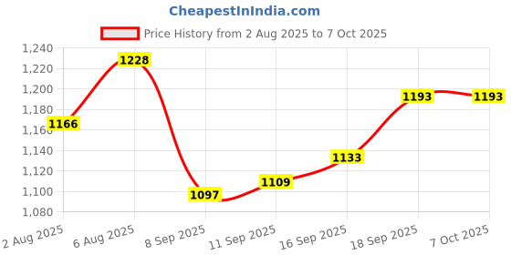 flipkart.com NXXTTNK Wi-Fi CCTV Wireless Bulb Shape PTZ V380 Spy Camera wifi camera mobile connect Security Camera Price History Graph from 2 Aug 2025 to 5 Oct 2025