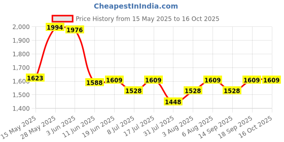 flipkart.com NXXTTNK WiFi IP CCTV Security 1080P 2MP Ptz Camera, Outdoor IP66 Waterproof Security Camera Price History Graph from 15 May 2025 to 14 Oct 2025