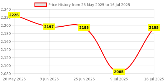 flipkart.com NXXTTNK YG300 400LM Portable Mini Home Theater LED Projector with Remote Controller, Support HDMI, AV, SD, USB Interfaces Portable Projector (Yellow, White) Portable Projector (600 lm) Portable Projector Price History Graph from 28 May 2025 to 16 Jul 2025