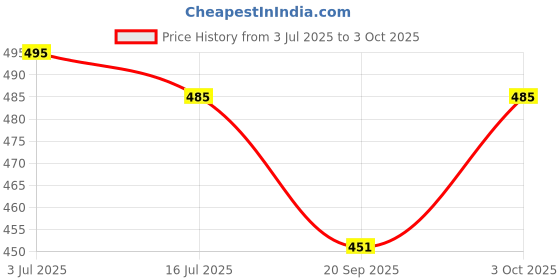flipkart.com nxz Analog Grey Clock nxz Price History Graph from 3 Jul 2025 to 3 Oct 2025