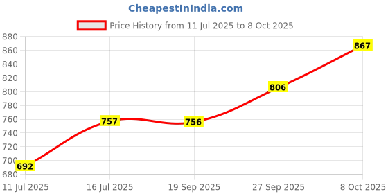flipkart.com nxz Digital 26 cm X 23 cm Wall Clock nxz Price History Graph from 11 Jul 2025 to 8 Oct 2025