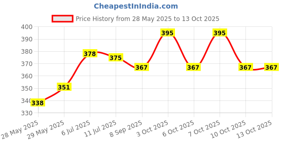 flipkart.com nxz Digital Black Clock nxz Price History Graph from 28 May 2025 to 12 Oct 2025