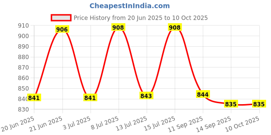 flipkart.com nxz Digital Black Clock nxz Price History Graph from 20 Jun 2025 to 9 Oct 2025