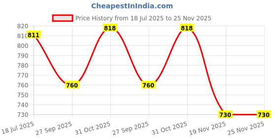 flipkart.com nxz Digital Black Clock nxz Price History Graph from 18 Jul 2025 to 24 Nov 2025
