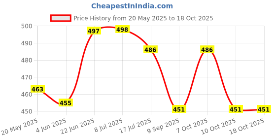 flipkart.com nxz Digital Blue Clock nxz Price History Graph from 20 May 2025 to 17 Oct 2025