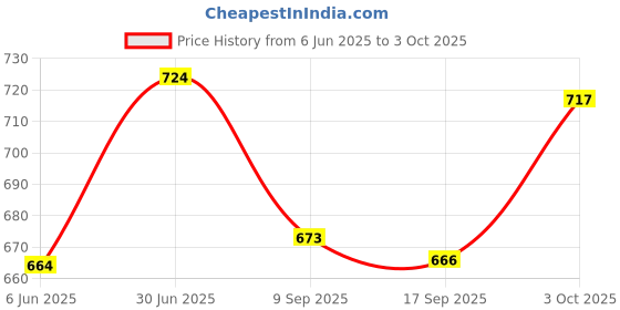 flipkart.com nxz Digital Blue Clock nxz Price History Graph from 6 Jun 2025 to 3 Oct 2025