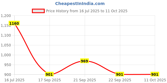 flipkart.com nxz Digital Brown Clock nxz Price History Graph from 16 Jul 2025 to 11 Oct 2025