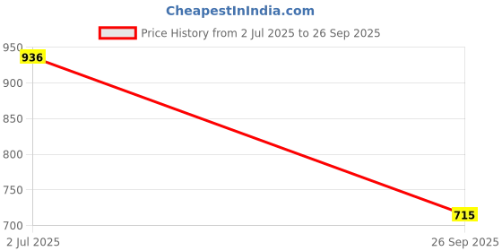 flipkart.com nxz Digital Multicolor Clock nxz Price History Graph from 2 Jul 2025 to 26 Sep 2025