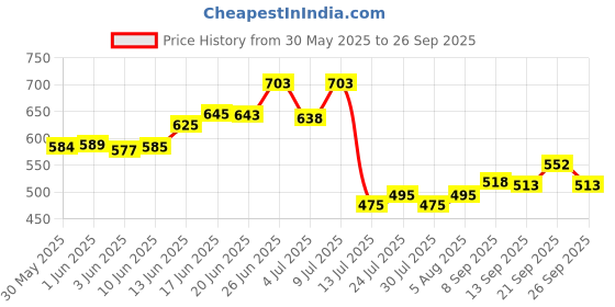 flipkart.com nxz Digital Silver Clock nxz Price History Graph from 30 May 2025 to 26 Sep 2025
