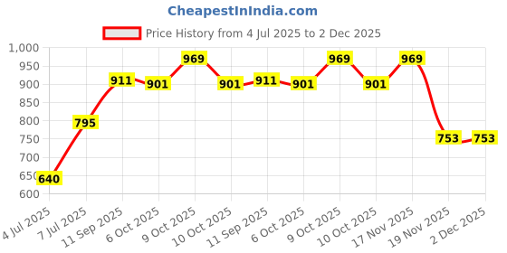 flipkart.com nxz Electric Clock Black Clock nxz Price History Graph from 4 Jul 2025 to 2 Dec 2025