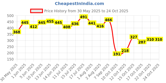 flipkart.com pilgrim NY Babe Body Mist with Dewy Rose & Patchouli | Long-Lasting Freshness | Body Mist-For Women pilgrim Price History Graph from 30 May 2025 to 23 Oct 2025