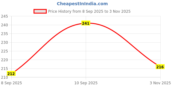 flipkart.com ny bae 5 in 1 Lipstick | Lip Crayon | Nude Pink and Brown Shades | Moisturising ny bae Price History Graph from 8 Sep 2025 to 1 Nov 2025